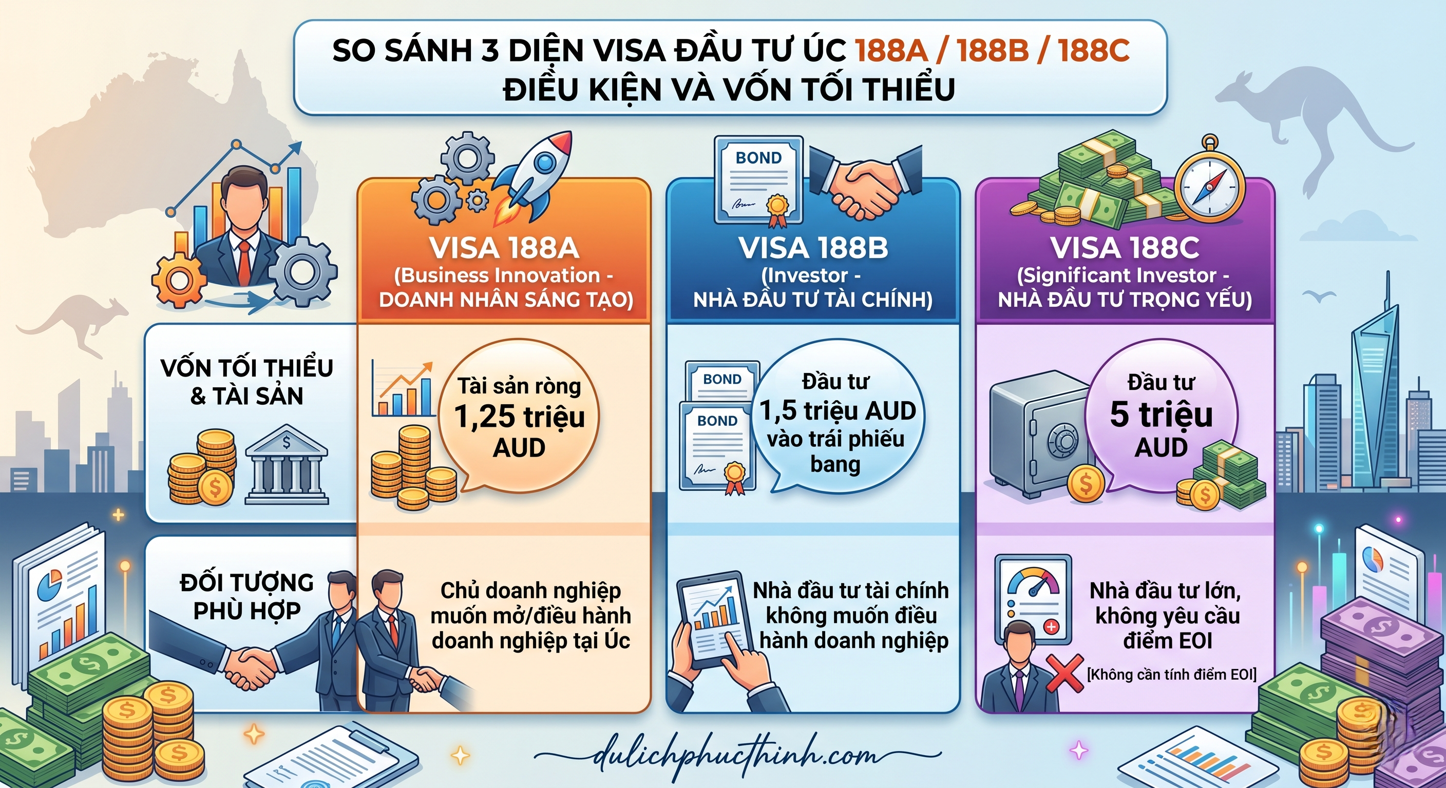So sánh 3 loại visa đầu tư Úc 188A 188B 188C điều kiện và vốn tối thiểu