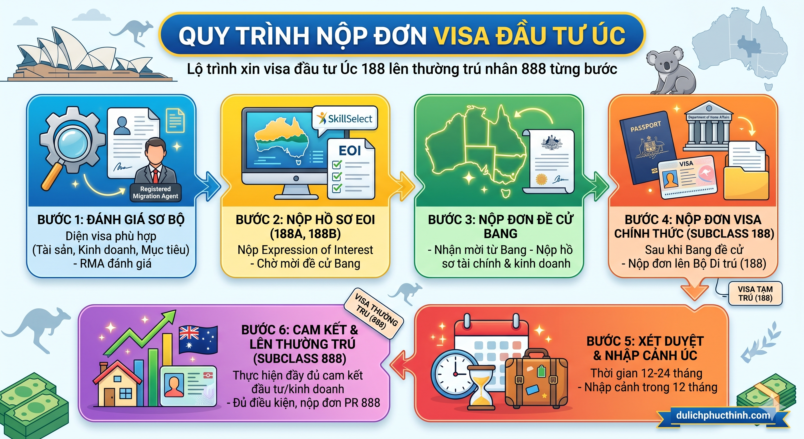 Lộ trình xin visa đầu tư Úc 188 lên thường trú nhân 888 từng bước